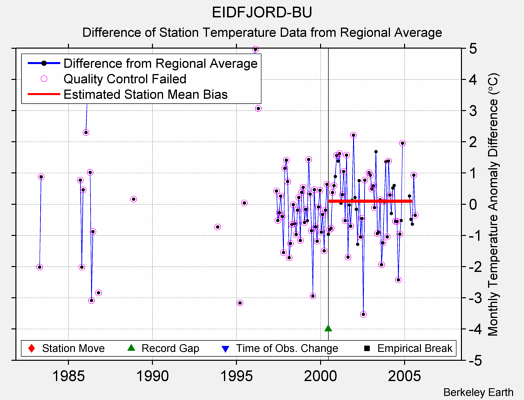 EIDFJORD-BU difference from regional expectation