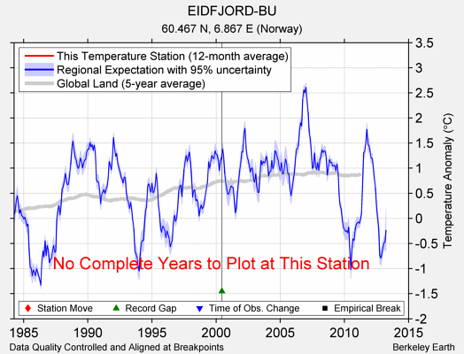 EIDFJORD-BU comparison to regional expectation