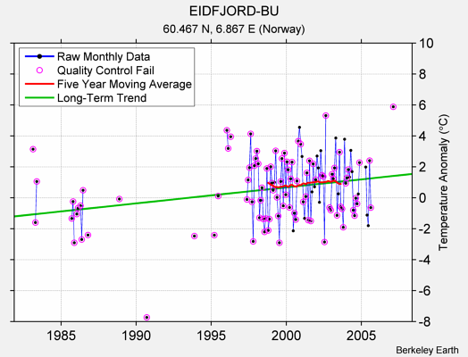 EIDFJORD-BU Raw Mean Temperature