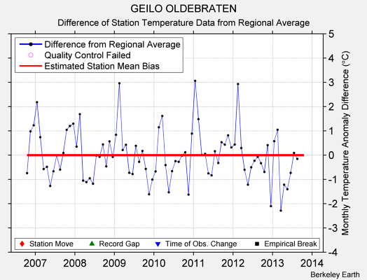 GEILO OLDEBRATEN difference from regional expectation