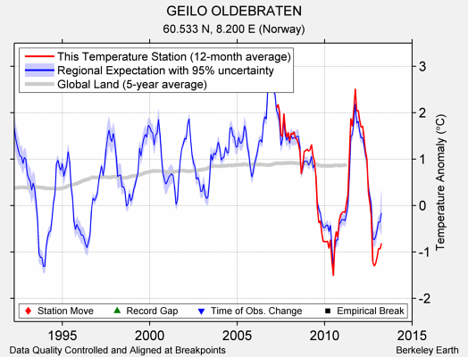 GEILO OLDEBRATEN comparison to regional expectation