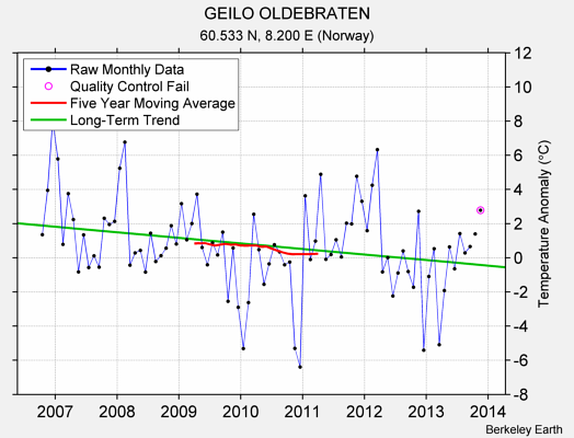 GEILO OLDEBRATEN Raw Mean Temperature