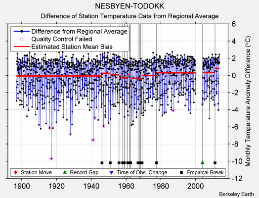 NESBYEN-TODOKK difference from regional expectation