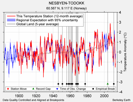 NESBYEN-TODOKK comparison to regional expectation