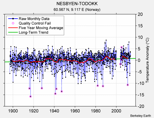 NESBYEN-TODOKK Raw Mean Temperature