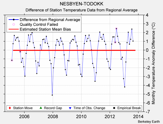 NESBYEN-TODOKK difference from regional expectation