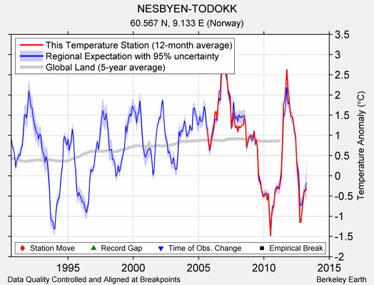 NESBYEN-TODOKK comparison to regional expectation