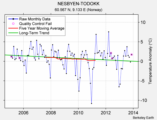 NESBYEN-TODOKK Raw Mean Temperature