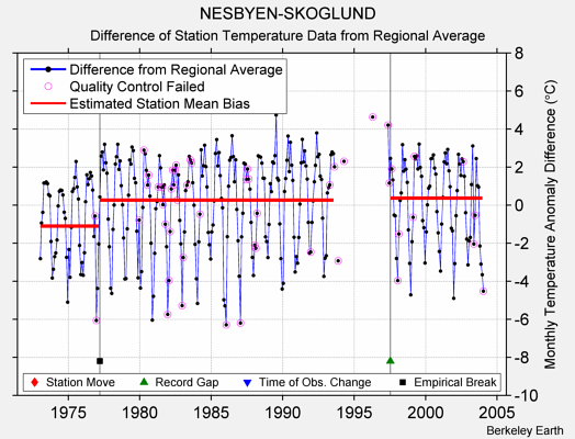 NESBYEN-SKOGLUND difference from regional expectation