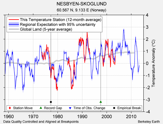 NESBYEN-SKOGLUND comparison to regional expectation