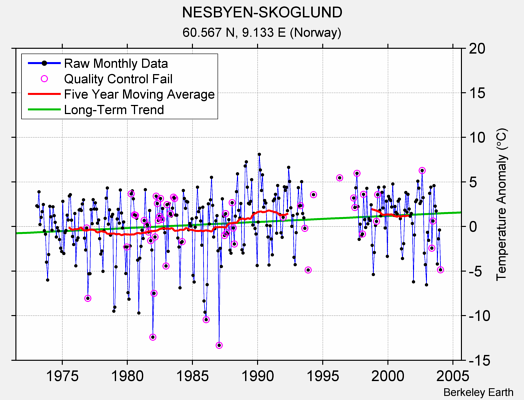 NESBYEN-SKOGLUND Raw Mean Temperature