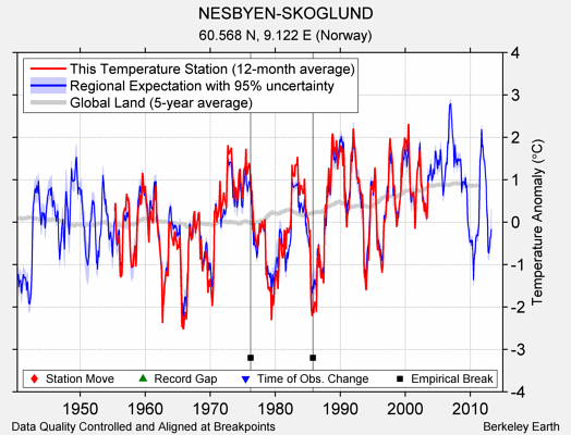 NESBYEN-SKOGLUND comparison to regional expectation