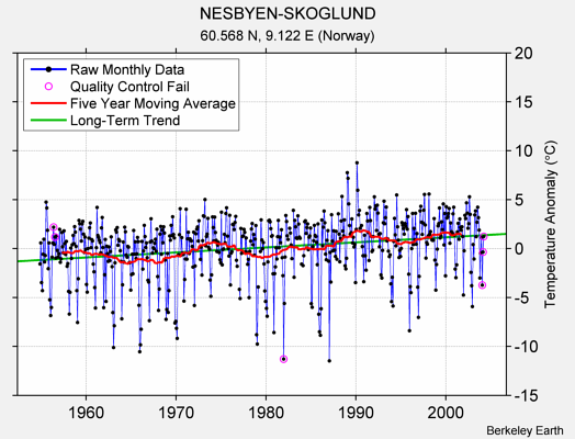 NESBYEN-SKOGLUND Raw Mean Temperature