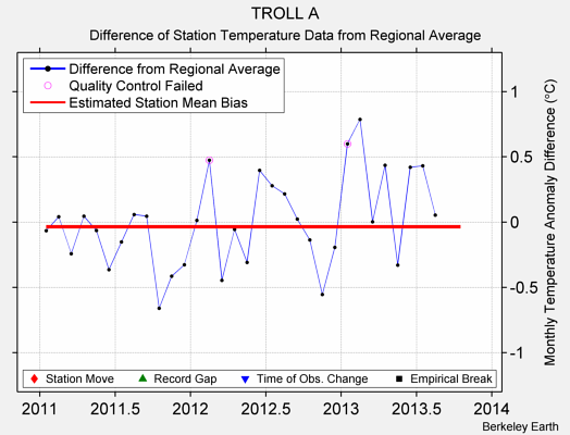 TROLL A difference from regional expectation