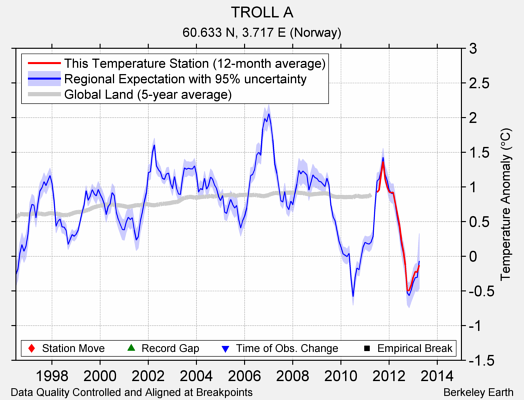 TROLL A comparison to regional expectation