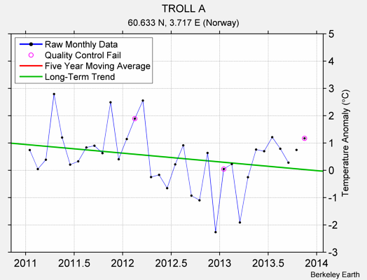 TROLL A Raw Mean Temperature