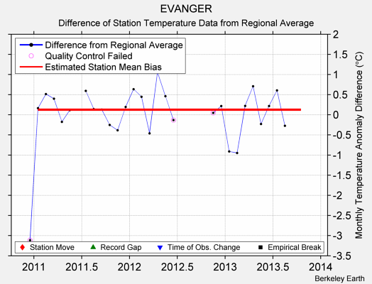 EVANGER difference from regional expectation