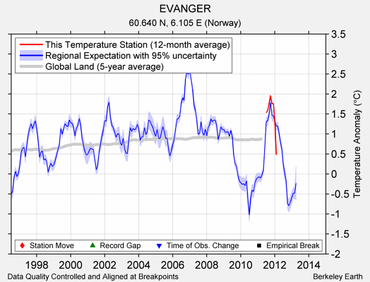 EVANGER comparison to regional expectation