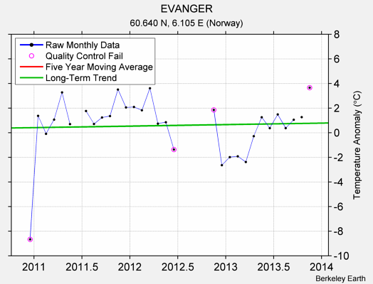 EVANGER Raw Mean Temperature