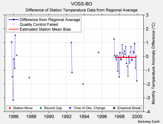 VOSS-BO difference from regional expectation