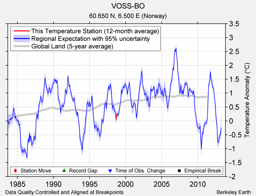 VOSS-BO comparison to regional expectation