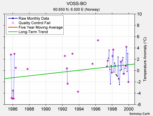 VOSS-BO Raw Mean Temperature