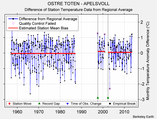 OSTRE TOTEN - APELSVOLL difference from regional expectation