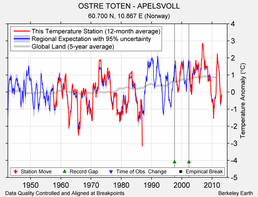 OSTRE TOTEN - APELSVOLL comparison to regional expectation