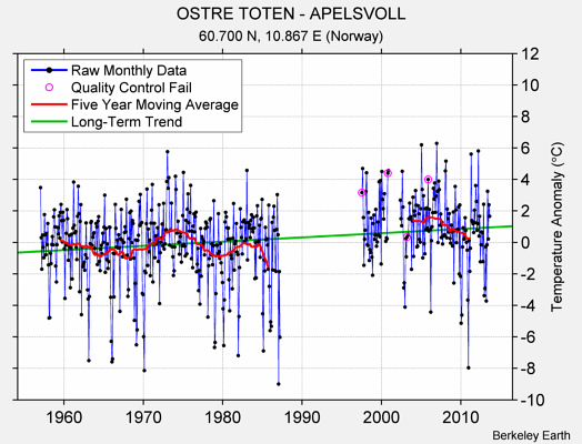 OSTRE TOTEN - APELSVOLL Raw Mean Temperature