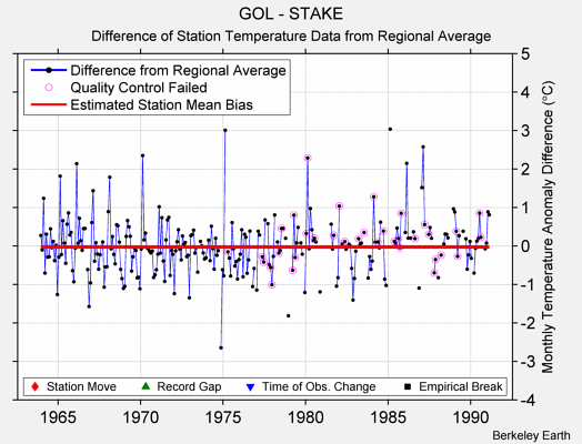 GOL - STAKE difference from regional expectation