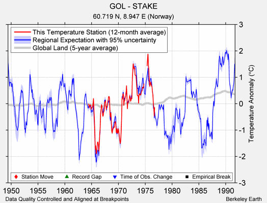 GOL - STAKE comparison to regional expectation