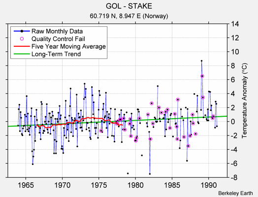 GOL - STAKE Raw Mean Temperature