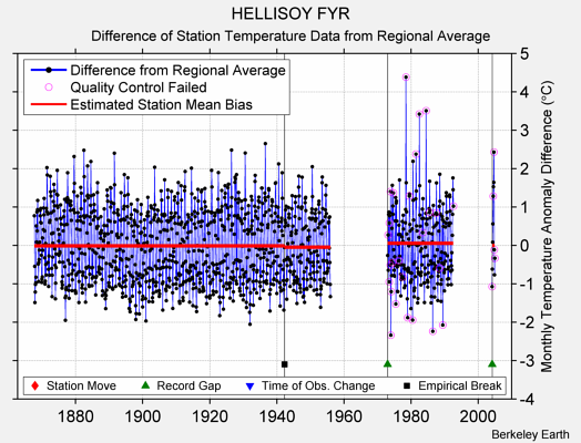 HELLISOY FYR difference from regional expectation