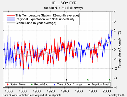 HELLISOY FYR comparison to regional expectation