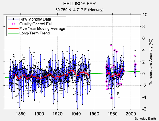 HELLISOY FYR Raw Mean Temperature