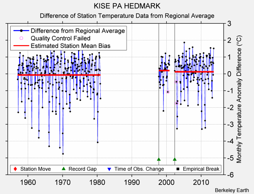 KISE PA HEDMARK difference from regional expectation