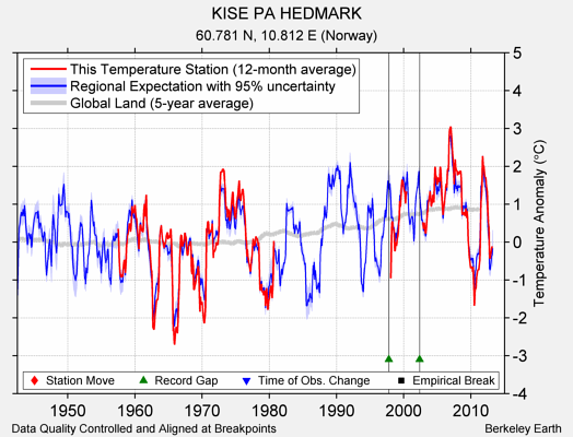 KISE PA HEDMARK comparison to regional expectation