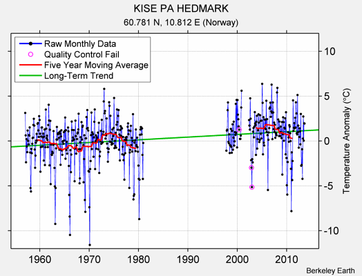 KISE PA HEDMARK Raw Mean Temperature