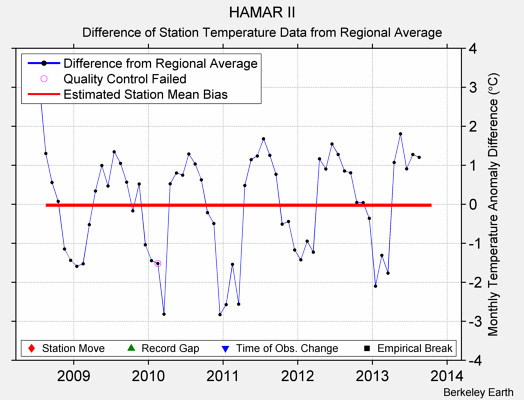 HAMAR II difference from regional expectation