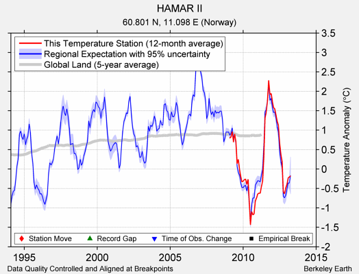 HAMAR II comparison to regional expectation