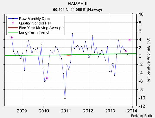 HAMAR II Raw Mean Temperature