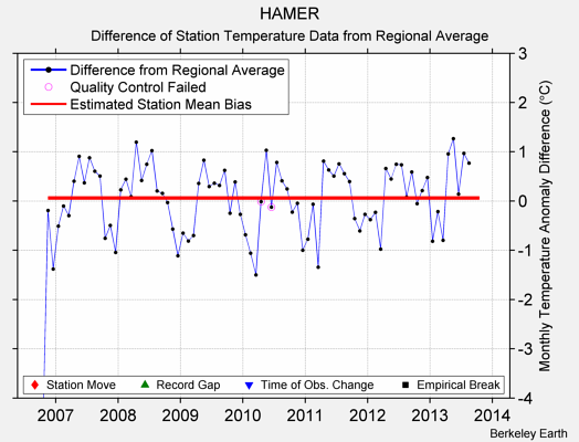 HAMER difference from regional expectation