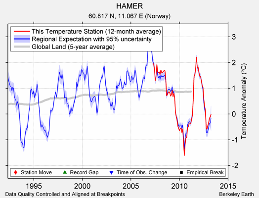 HAMER comparison to regional expectation