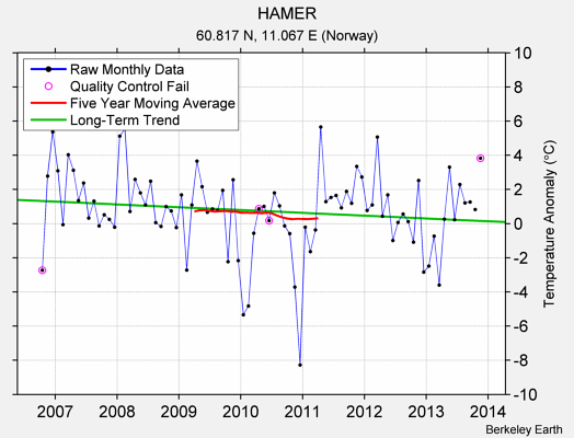 HAMER Raw Mean Temperature