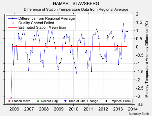 HAMAR - STAVSBERG difference from regional expectation