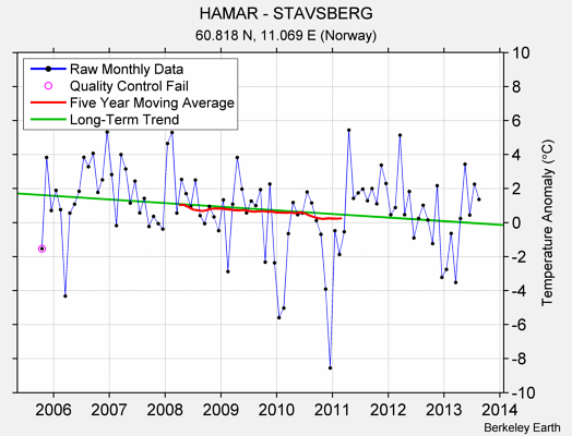 HAMAR - STAVSBERG Raw Mean Temperature