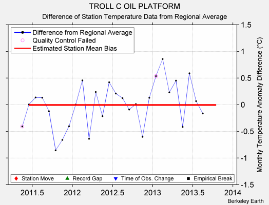 TROLL C OIL PLATFORM difference from regional expectation