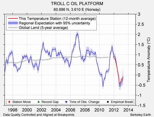 TROLL C OIL PLATFORM comparison to regional expectation