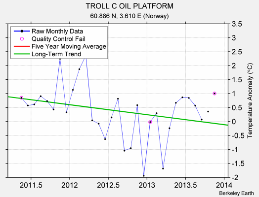 TROLL C OIL PLATFORM Raw Mean Temperature