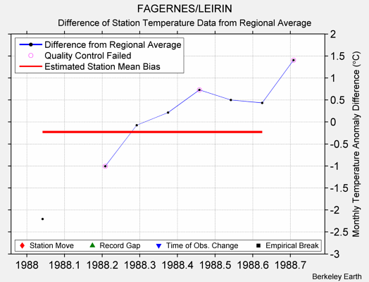 FAGERNES/LEIRIN difference from regional expectation